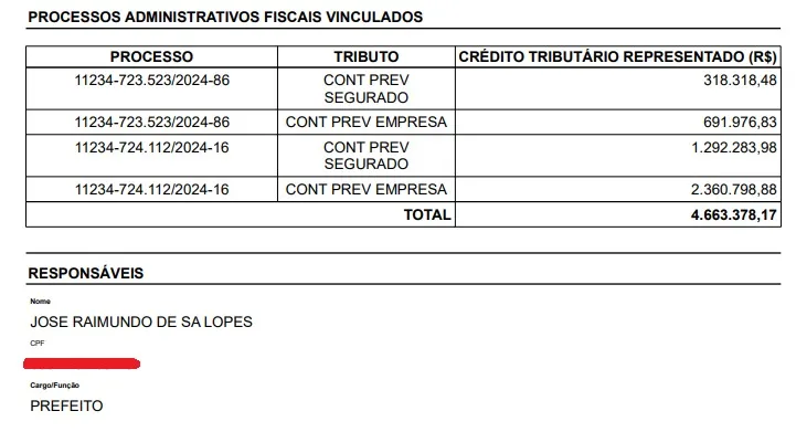 Representação fiscal para fins penais aponta dívida de R$ 4,6 mi da prefeitura de Oeiras